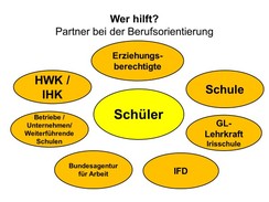 Grafik zu den Ansprechpartner:innen während des Berufsorientierungsprozesses