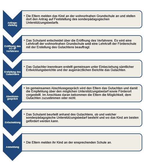 Es wird ein Schaubild über den Ablauf eines AO-SFs, von der Eröffnung bis zum Schulentscheid, gezeigt.